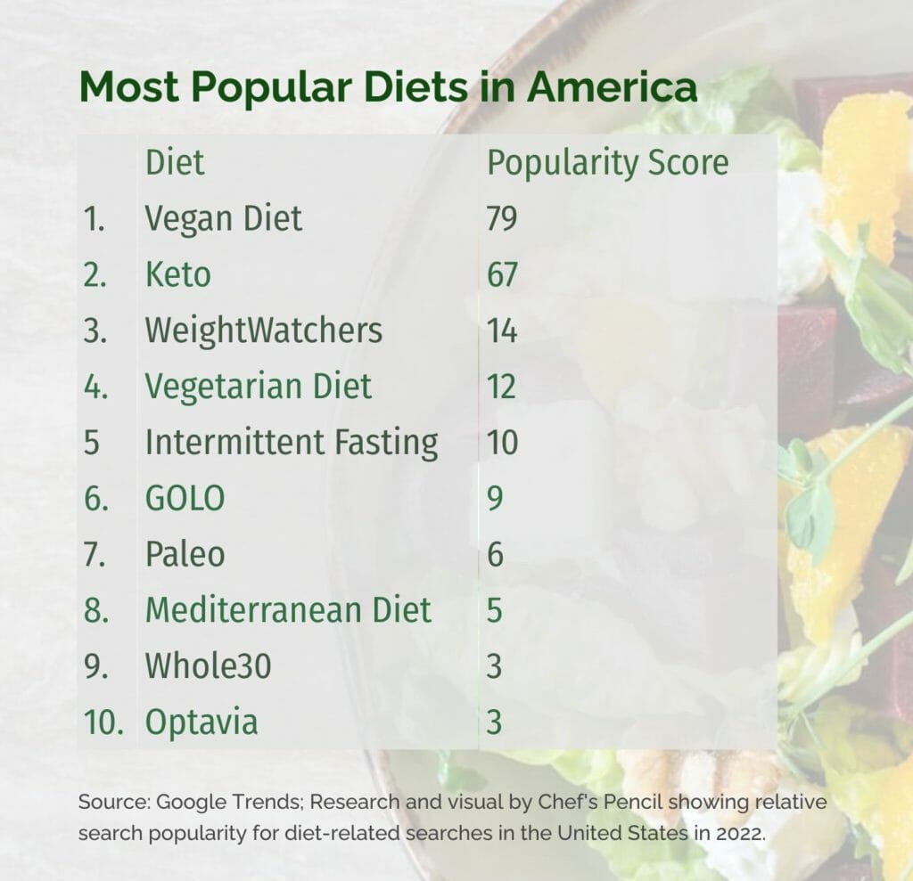 Here are the most popular diets in each state - AZ Big Media