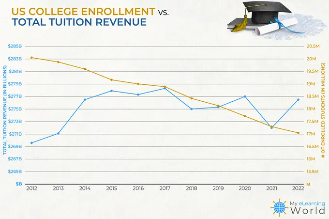 us college enrollment vs tuition revenue
