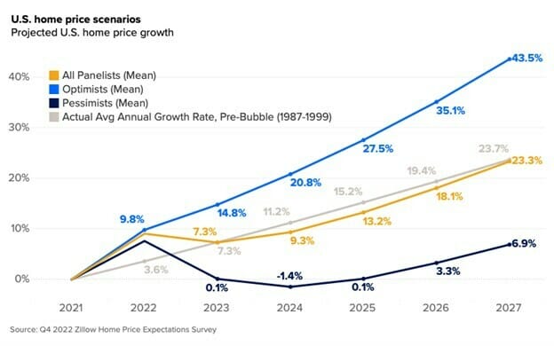 Home prices will grow at a steady pace starting in 2024, experts say 