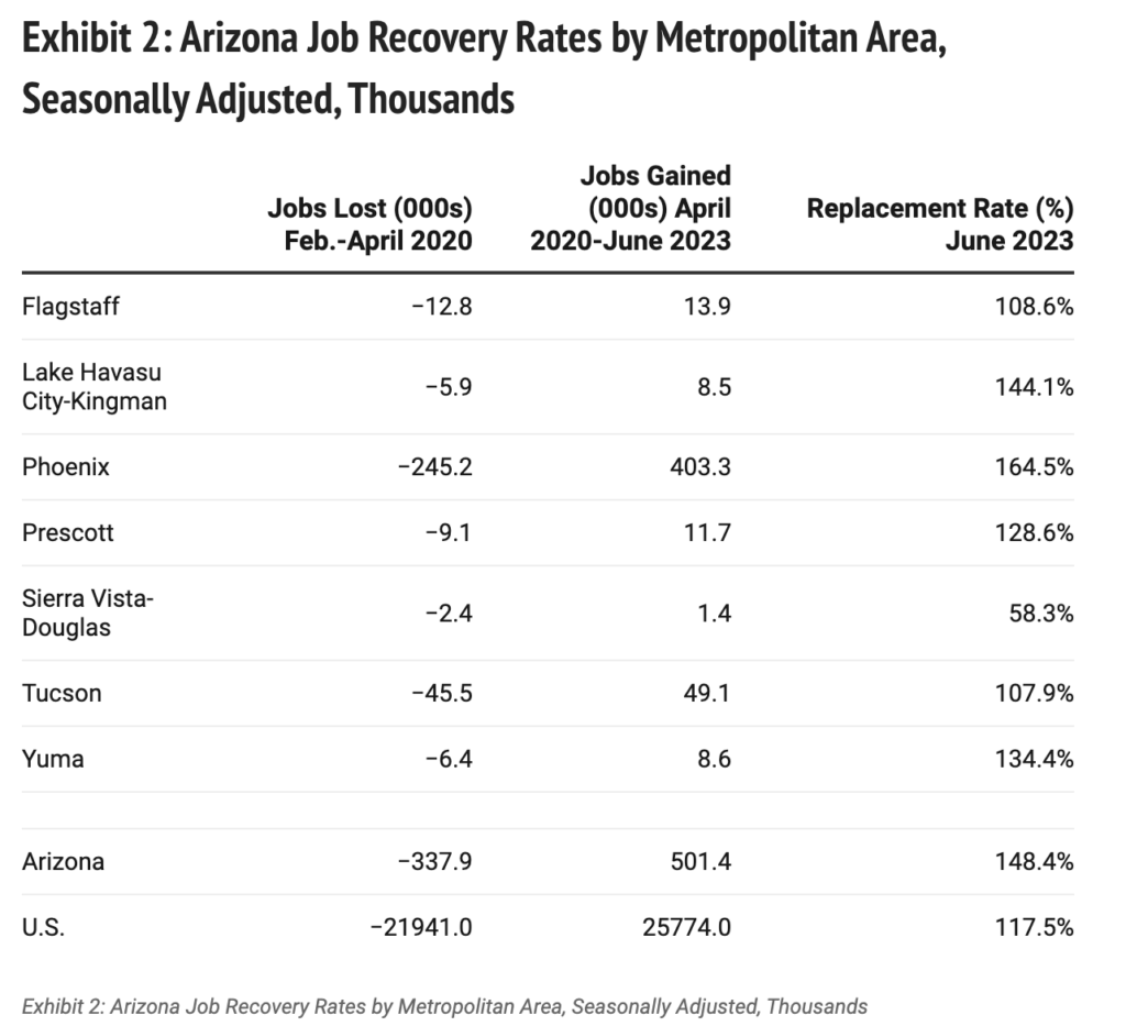 Arizona Jobs are on the Rise Again ORION INVESTMENT REAL ESTATE